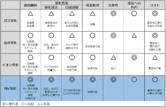 各窒化処理とNV窒化の比較