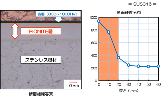 SUS316にパイオナイト処理後の断面組織写真と断面硬度分布図