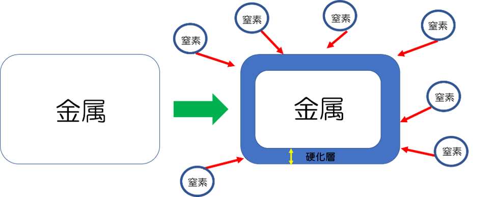 "窒化処理前と処理済みの組織断面写真