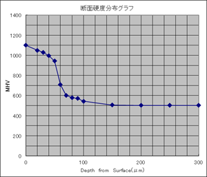 断面硬度分布図（SKD61に窒化処理）