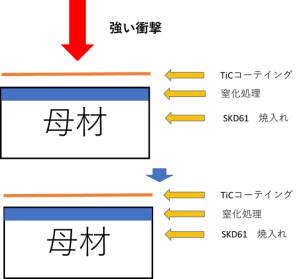 窒化処理によって母材が守られているイメージ図