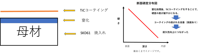 コーティング下地処理（窒化）した場合の断面硬度分布図