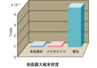 ステンレスの未処理品・パイオナイト品・窒化品それぞれの表面の最大磁束密度の比較