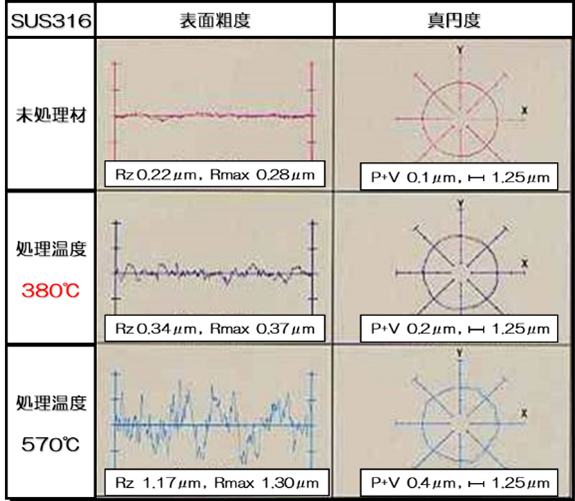 SUS316の各温度での窒化処理を比較