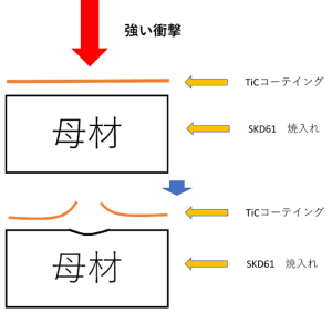 コーティングが剥離するイメージ