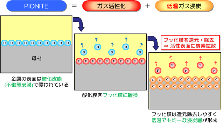 パイオナイトはガス活性と低温ガス浸炭処理を組み合わせた処理