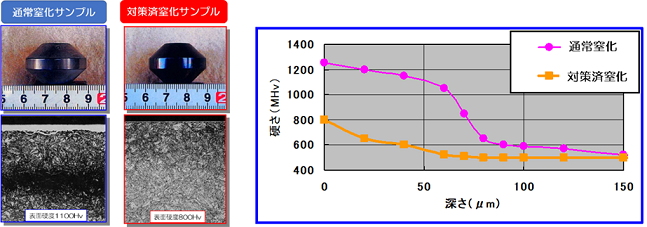 通常窒化ｻﾝﾌﾟﾙと対策済窒化ｻﾝﾌﾟﾙの金属組織断面図と硬度分布図